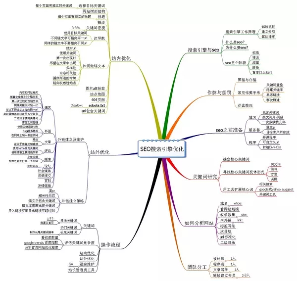 SEO優(yōu)化